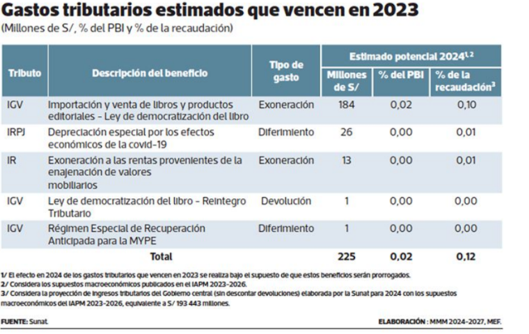 Recaudación fiscal del 2024 podría aumentar en S 225 millones