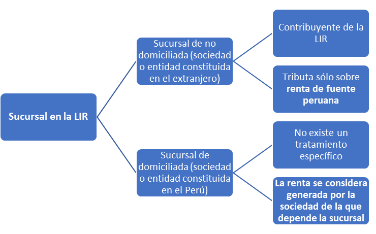 ¿qué Aspectos Debo Tener En Cuenta Si Una Empresa Tiene Una Sucursal