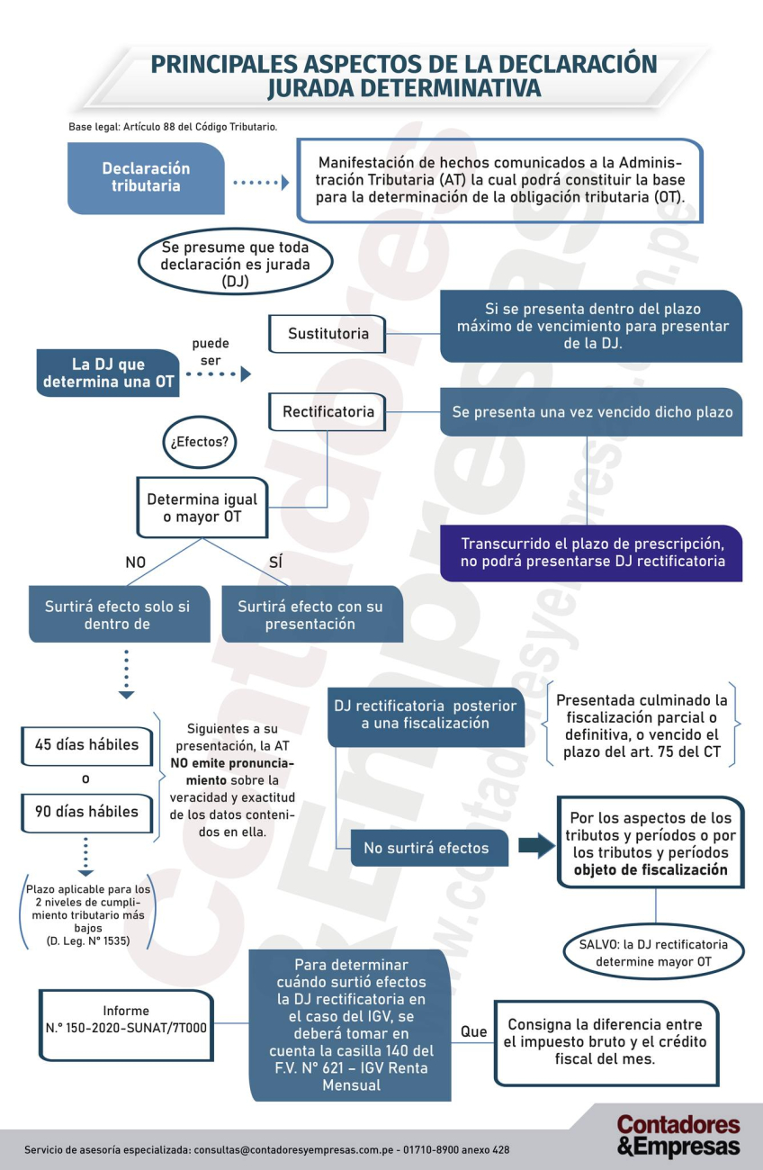 Principales Aspectos De La Declaración Jurada Determinativa ...